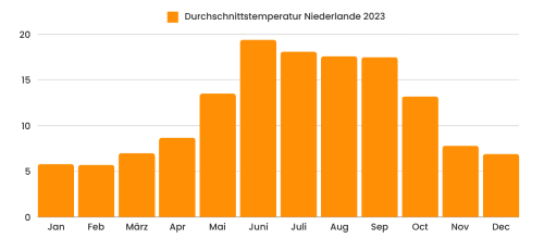 temperatuurkarte niederlande